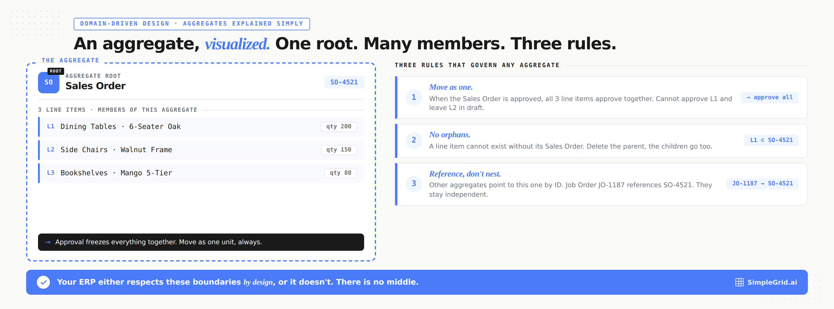 An entity group, visualized. One root (Sales Order SO-4521), many members (3 line items: dining tables, side chairs, bookshelves), three rules: move as one, no orphans, reference don't nest.