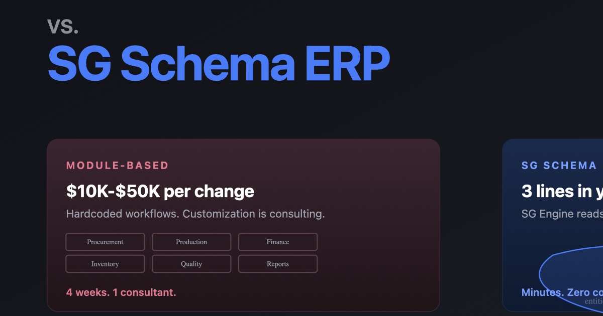 Module-Based ERP vs SG Schema ERP. Left: rigid stacked modules (Procurement, Inventory, Production, Quality, Finance, Reports), $10K-$50K per change, 4 weeks per customization. Right: an organic SG Schema (entities, states, rules, events) that SG Engine reads and regenerates the system from in minutes.