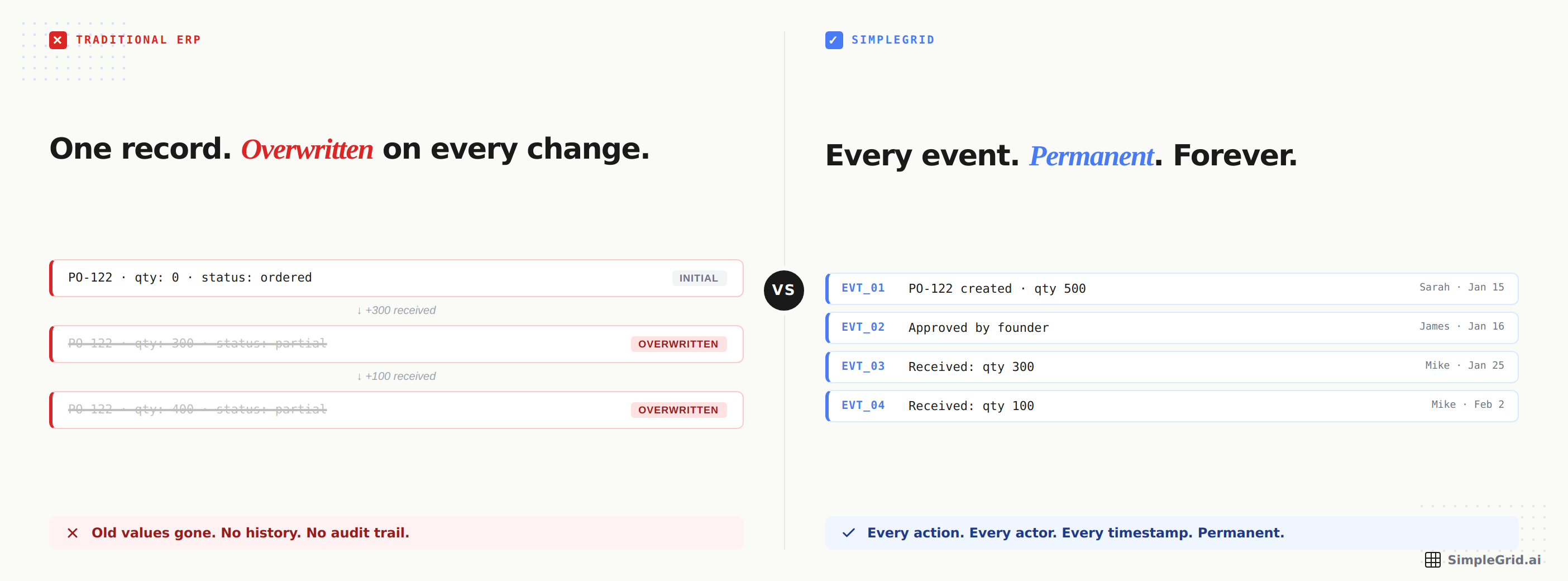 One sentence typed by Mike at the warehouse. Seven things happen in milliseconds: find PO, check state, permissions, rule check, state updated, event written, triggers fire.