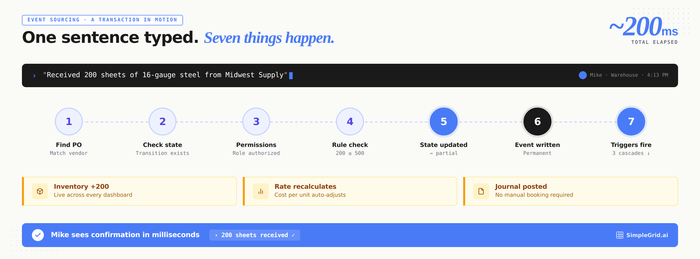 Traditional ERP overwrites the record on every change. SimpleGrid keeps every event - permanent, forever.